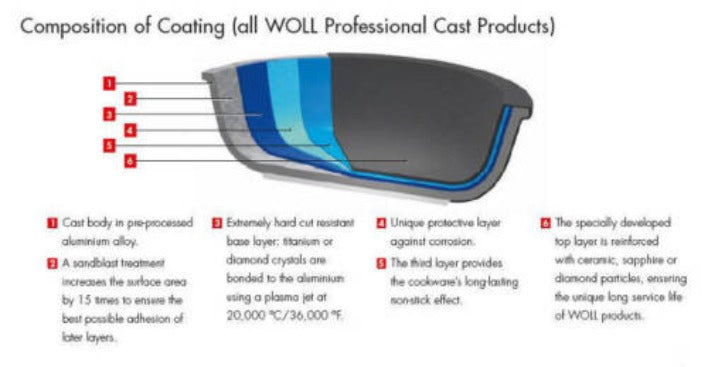 Woll Diamond Lite Detachable Handle Induction Frypan - 28cm